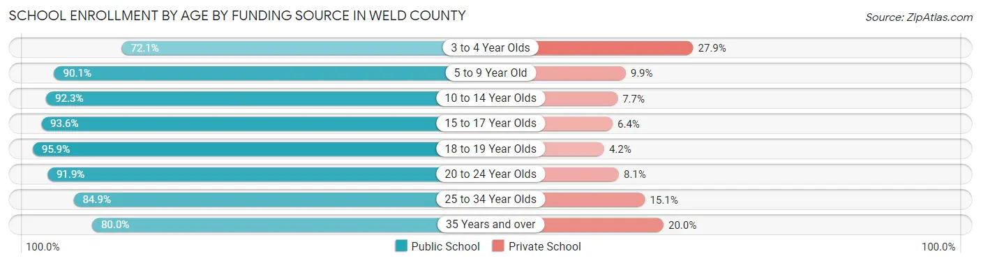 School Enrollment by Age by Funding Source in Weld County