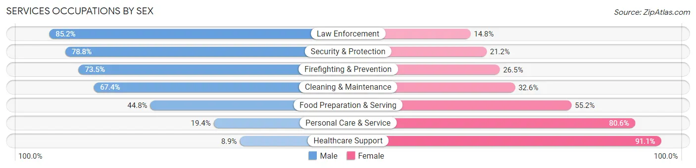 Services Occupations by Sex in Weld County
