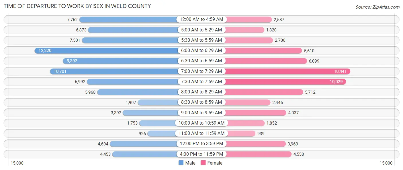 Time of Departure to Work by Sex in Weld County
