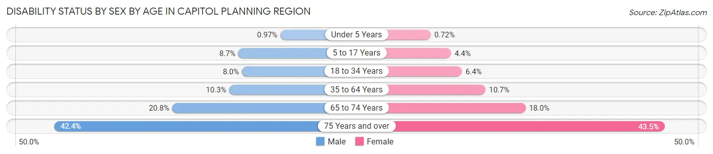 Disability Status by Sex by Age in Capitol Planning Region