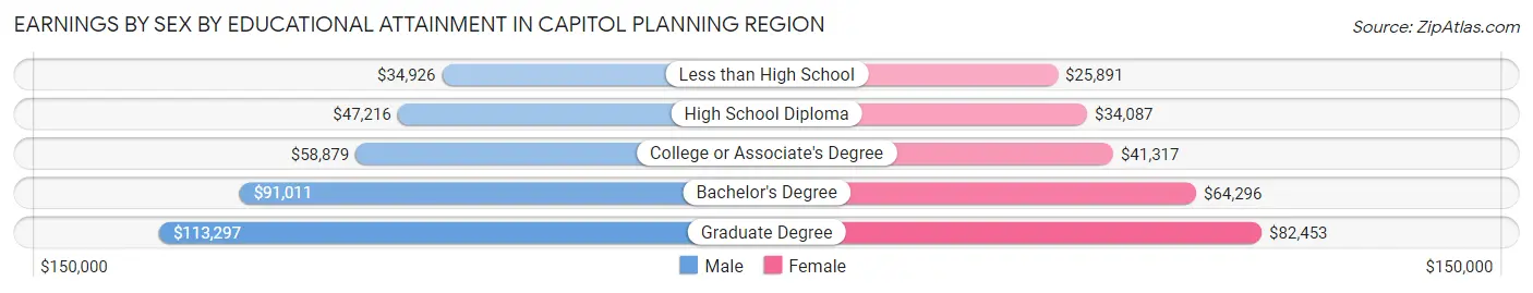 Earnings by Sex by Educational Attainment in Capitol Planning Region