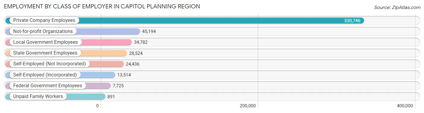 Employment by Class of Employer in Capitol Planning Region