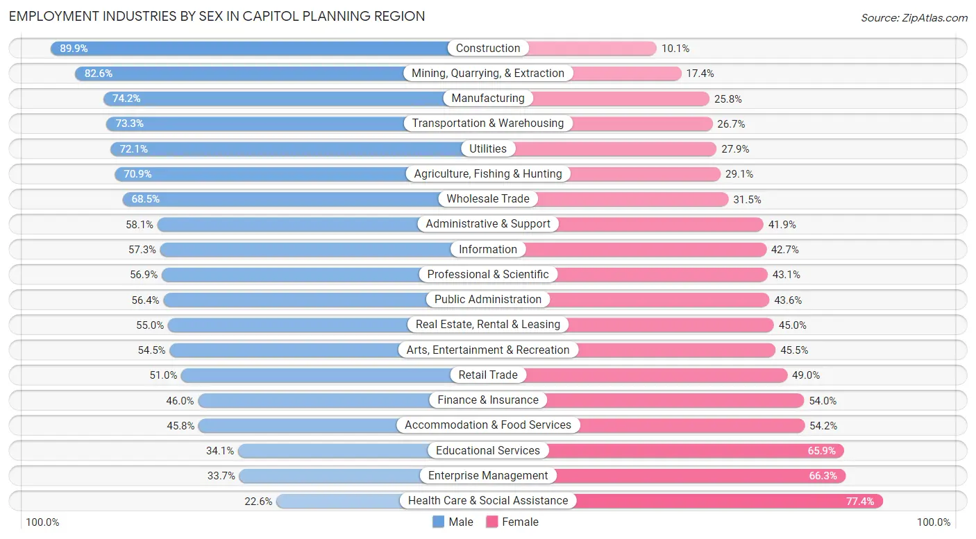 Employment Industries by Sex in Capitol Planning Region