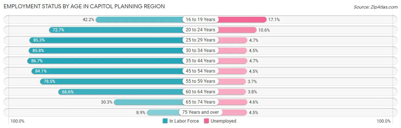 Employment Status by Age in Capitol Planning Region