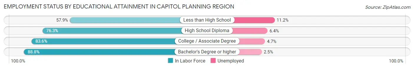 Employment Status by Educational Attainment in Capitol Planning Region