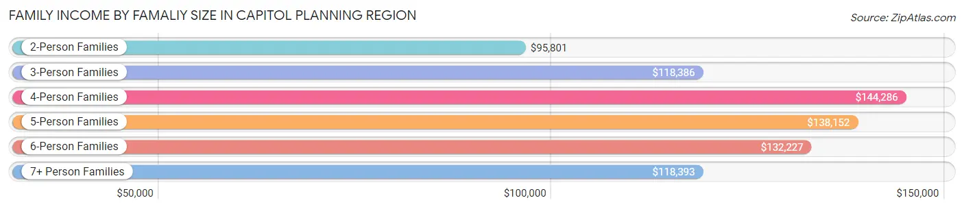 Family Income by Famaliy Size in Capitol Planning Region