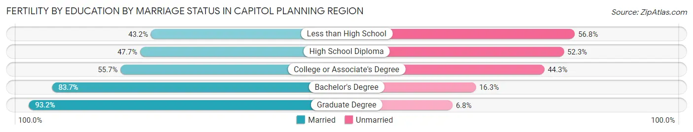 Female Fertility by Education by Marriage Status in Capitol Planning Region