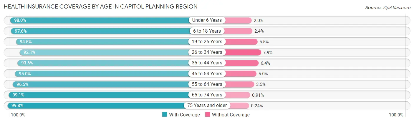 Health Insurance Coverage by Age in Capitol Planning Region