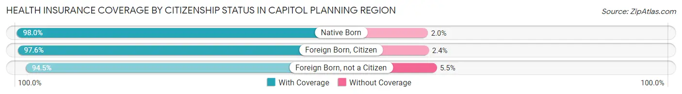 Health Insurance Coverage by Citizenship Status in Capitol Planning Region
