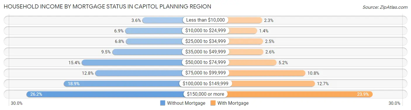 Household Income by Mortgage Status in Capitol Planning Region