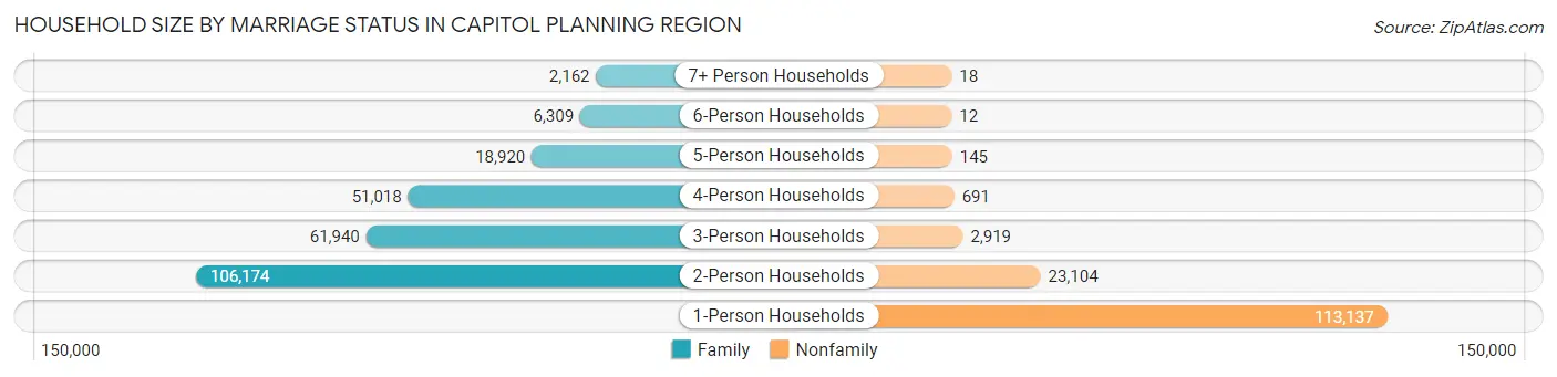 Household Size by Marriage Status in Capitol Planning Region