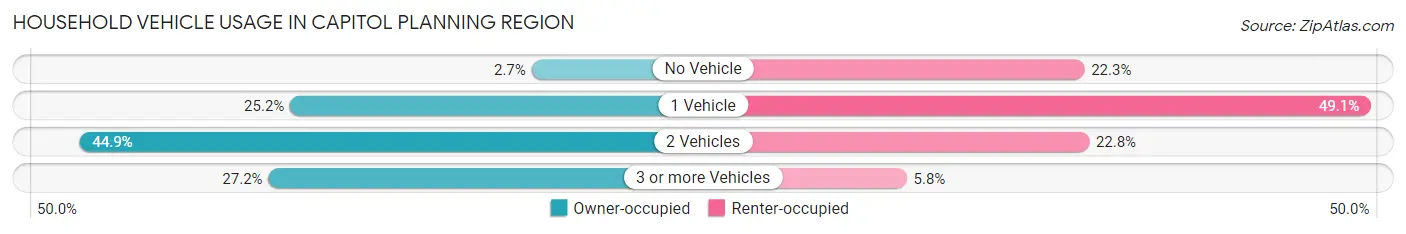 Household Vehicle Usage in Capitol Planning Region