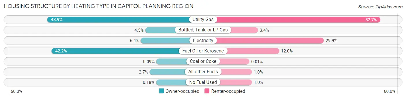 Housing Structure by Heating Type in Capitol Planning Region