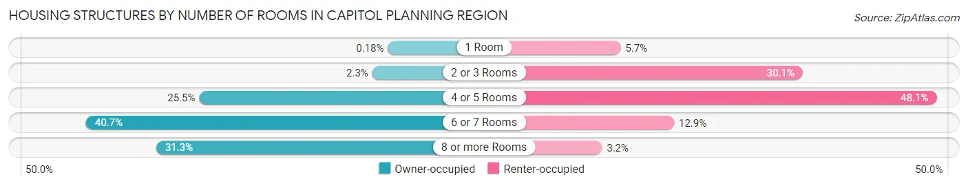 Housing Structures by Number of Rooms in Capitol Planning Region