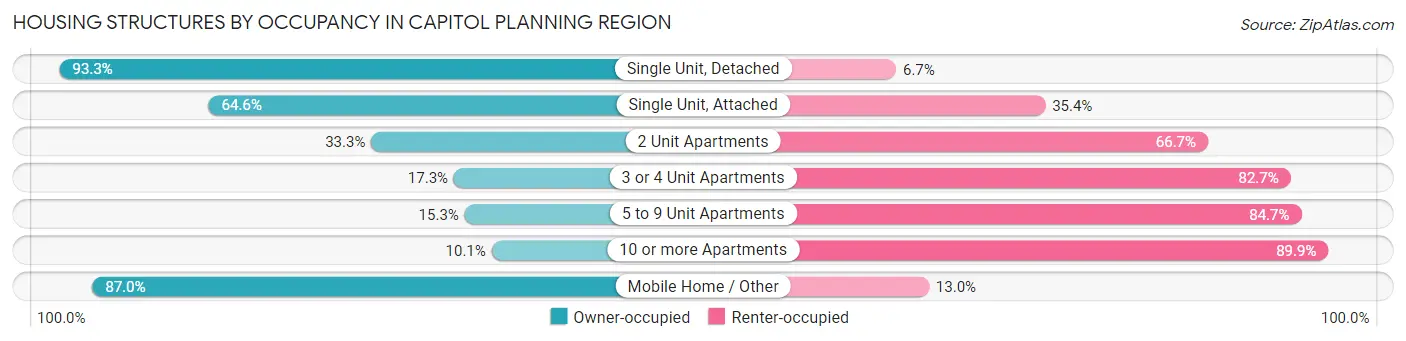 Housing Structures by Occupancy in Capitol Planning Region