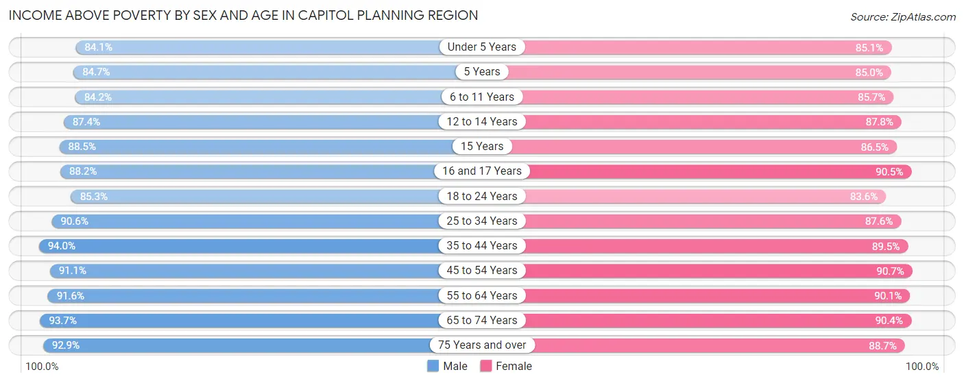 Income Above Poverty by Sex and Age in Capitol Planning Region