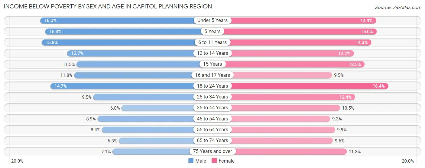 Income Below Poverty by Sex and Age in Capitol Planning Region