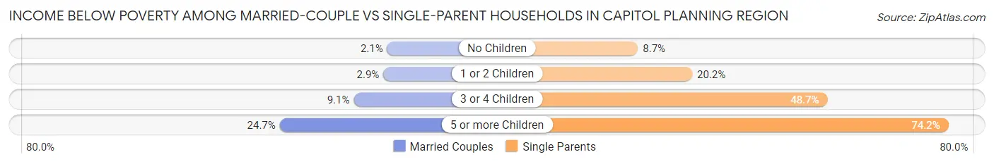 Income Below Poverty Among Married-Couple vs Single-Parent Households in Capitol Planning Region
