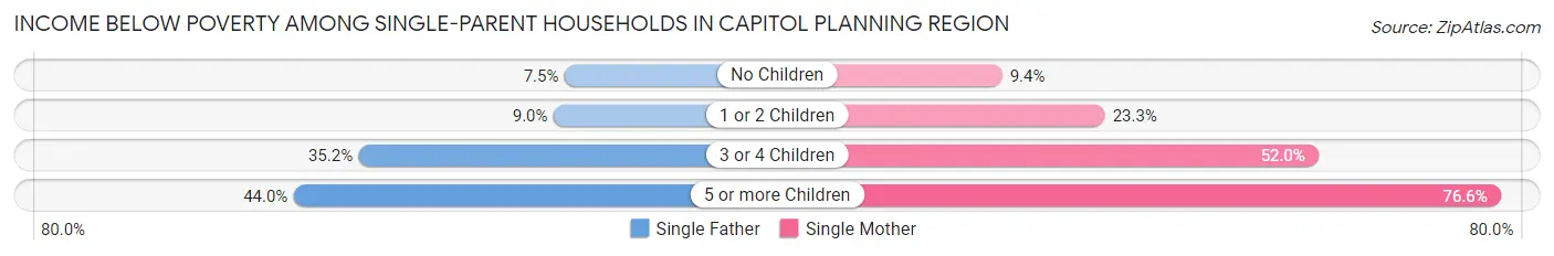 Income Below Poverty Among Single-Parent Households in Capitol Planning Region