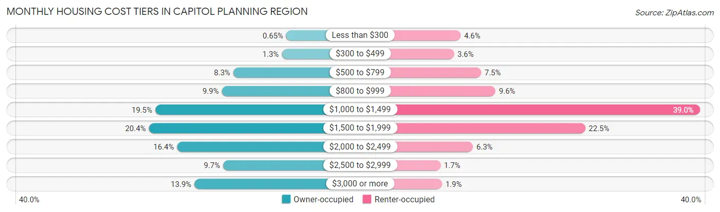 Monthly Housing Cost Tiers in Capitol Planning Region