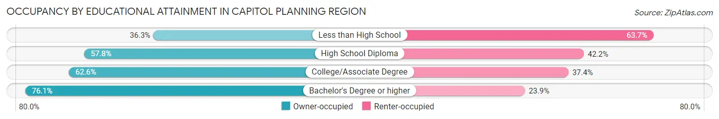 Occupancy by Educational Attainment in Capitol Planning Region