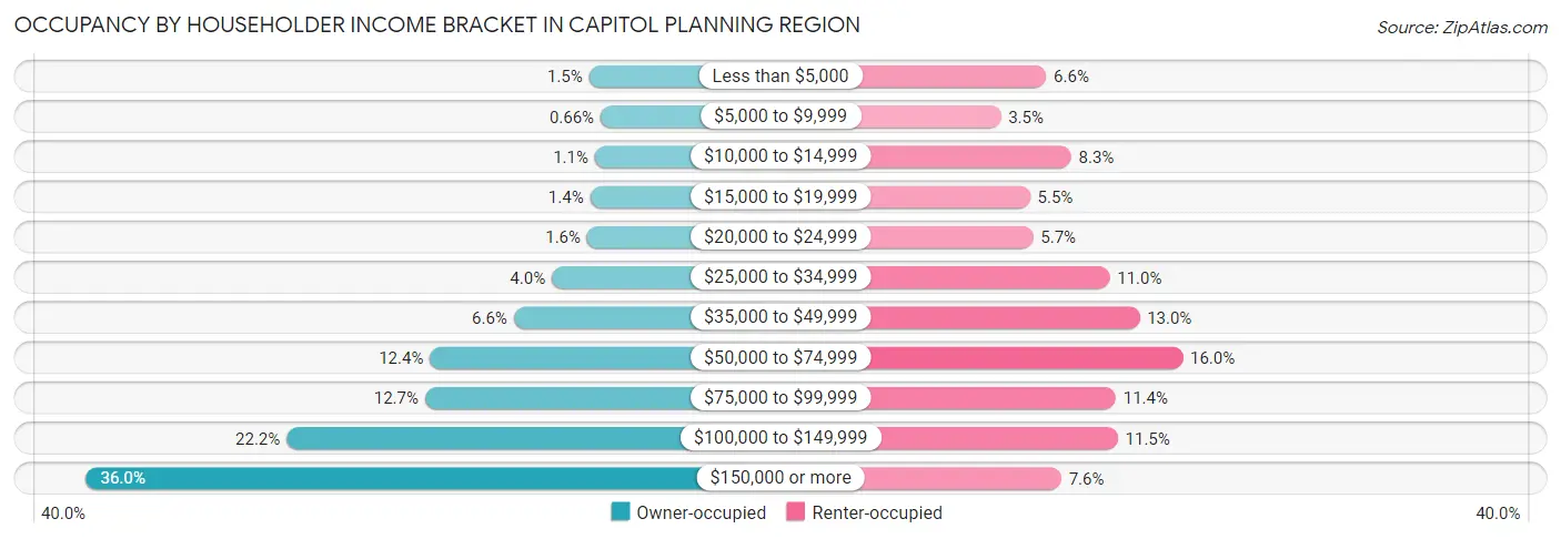 Occupancy by Householder Income Bracket in Capitol Planning Region