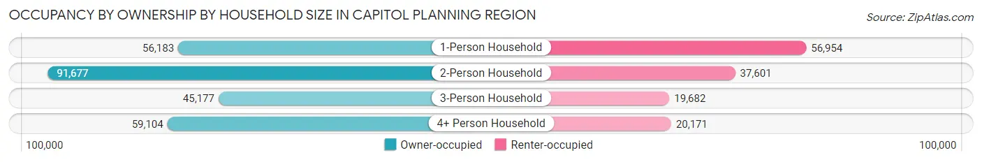 Occupancy by Ownership by Household Size in Capitol Planning Region