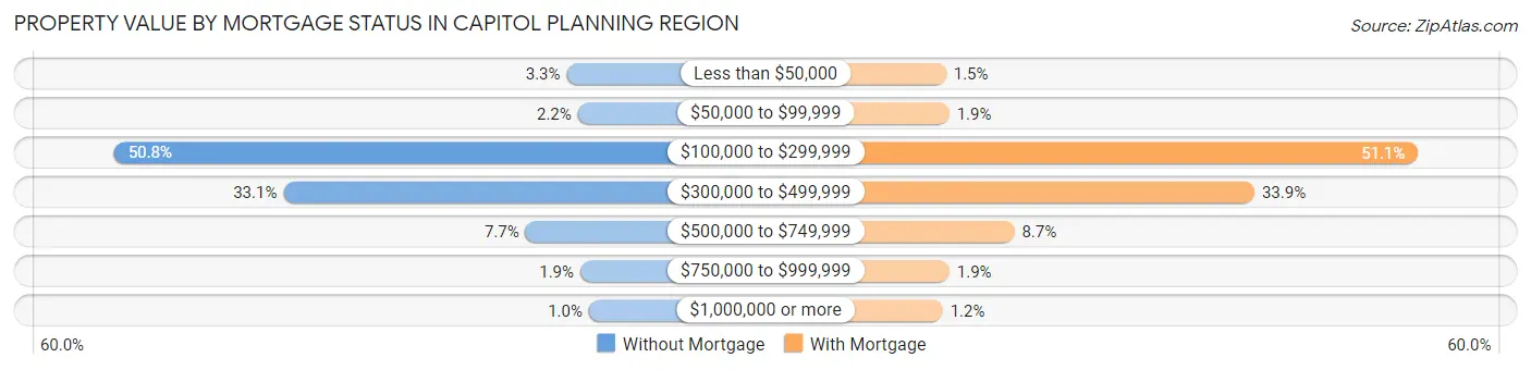 Property Value by Mortgage Status in Capitol Planning Region