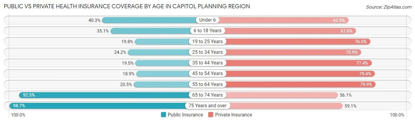 Public vs Private Health Insurance Coverage by Age in Capitol Planning Region