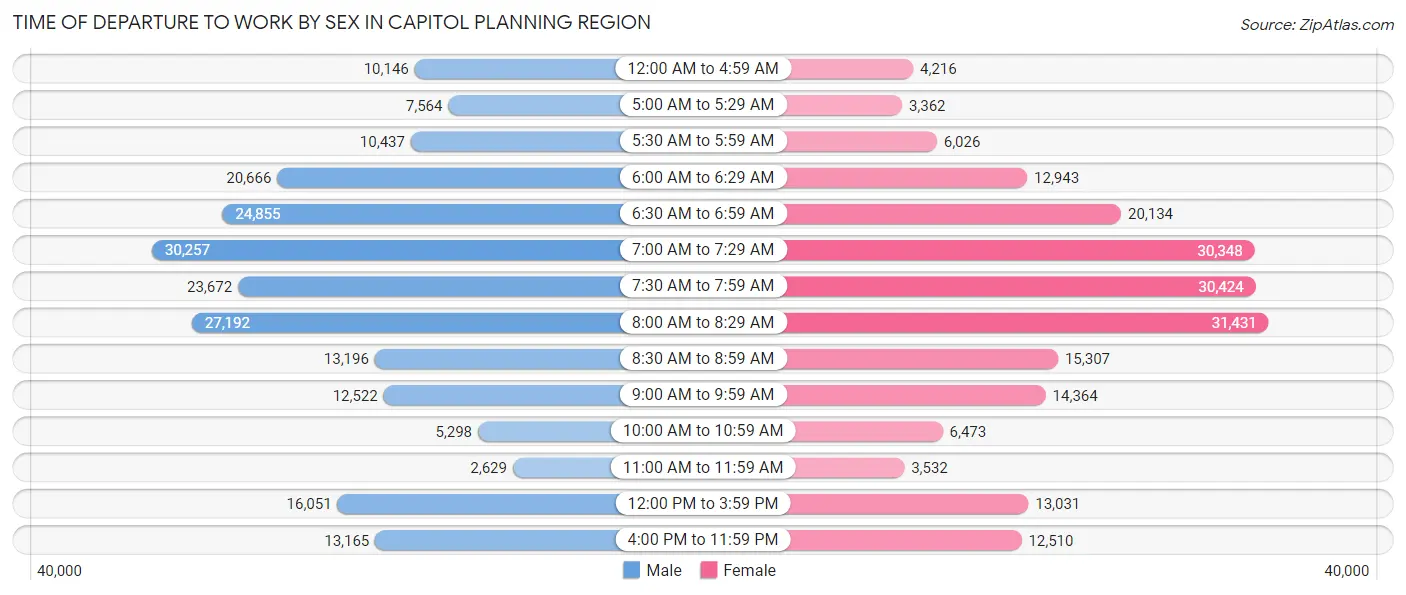 Time of Departure to Work by Sex in Capitol Planning Region
