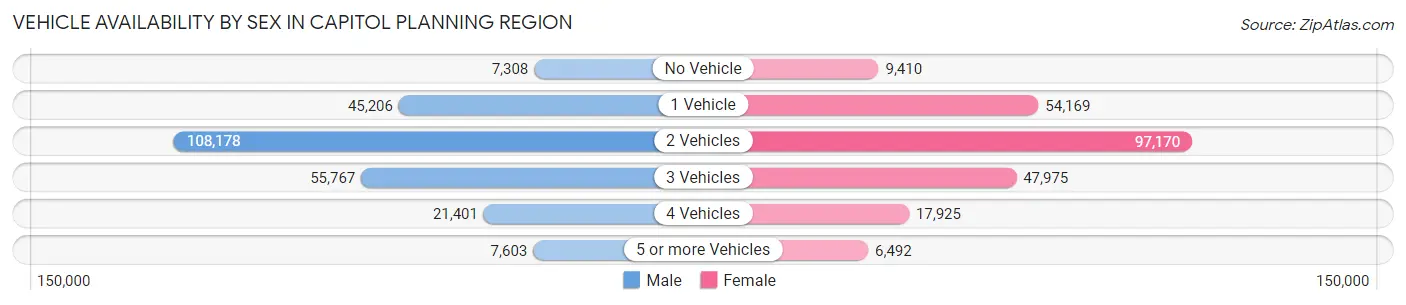 Vehicle Availability by Sex in Capitol Planning Region