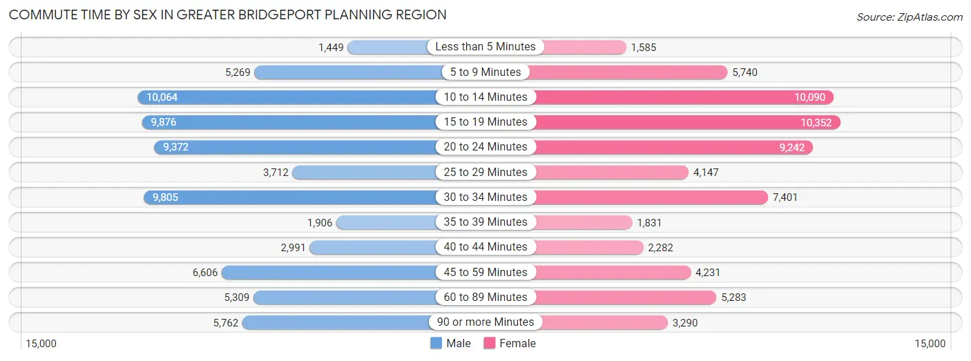 Commute Time by Sex in Greater Bridgeport Planning Region