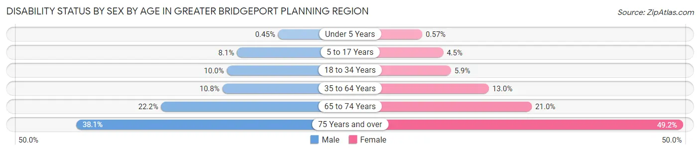 Disability Status by Sex by Age in Greater Bridgeport Planning Region