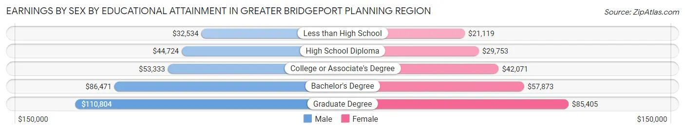 Earnings by Sex by Educational Attainment in Greater Bridgeport Planning Region
