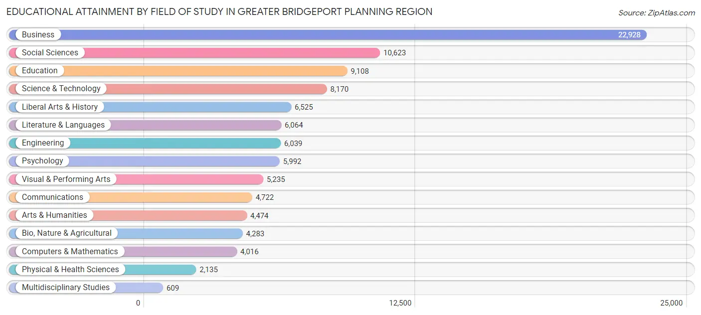 Educational Attainment by Field of Study in Greater Bridgeport Planning Region