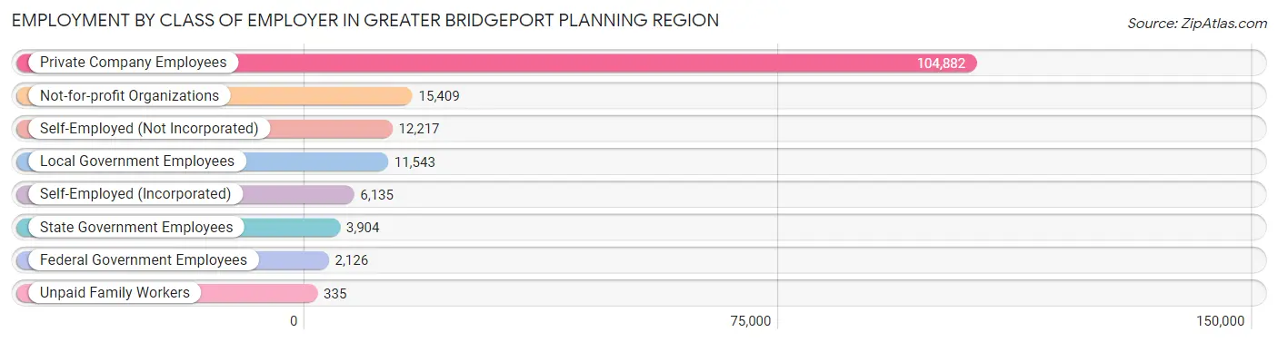 Employment by Class of Employer in Greater Bridgeport Planning Region