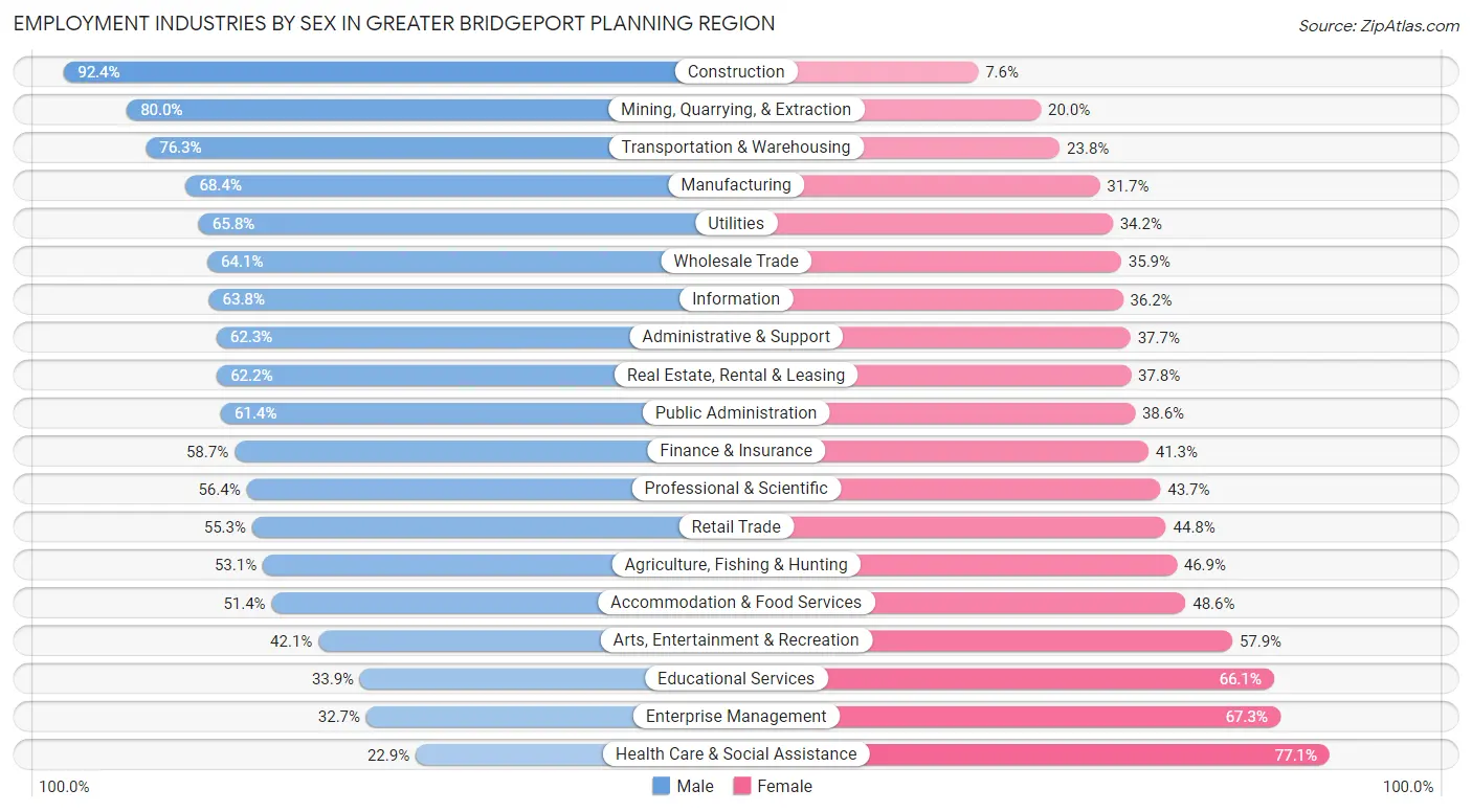 Employment Industries by Sex in Greater Bridgeport Planning Region