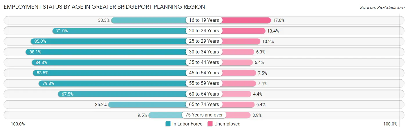 Employment Status by Age in Greater Bridgeport Planning Region