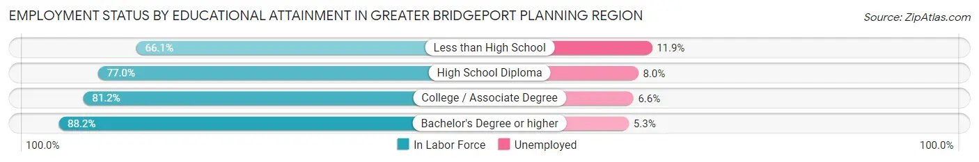 Employment Status by Educational Attainment in Greater Bridgeport Planning Region