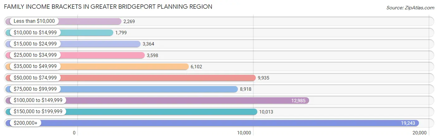 Family Income Brackets in Greater Bridgeport Planning Region