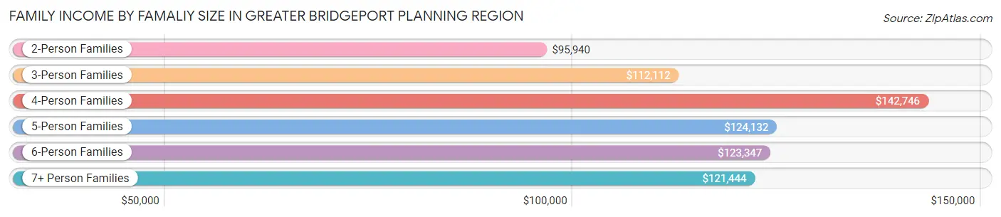 Family Income by Famaliy Size in Greater Bridgeport Planning Region