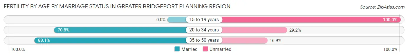 Female Fertility by Age by Marriage Status in Greater Bridgeport Planning Region