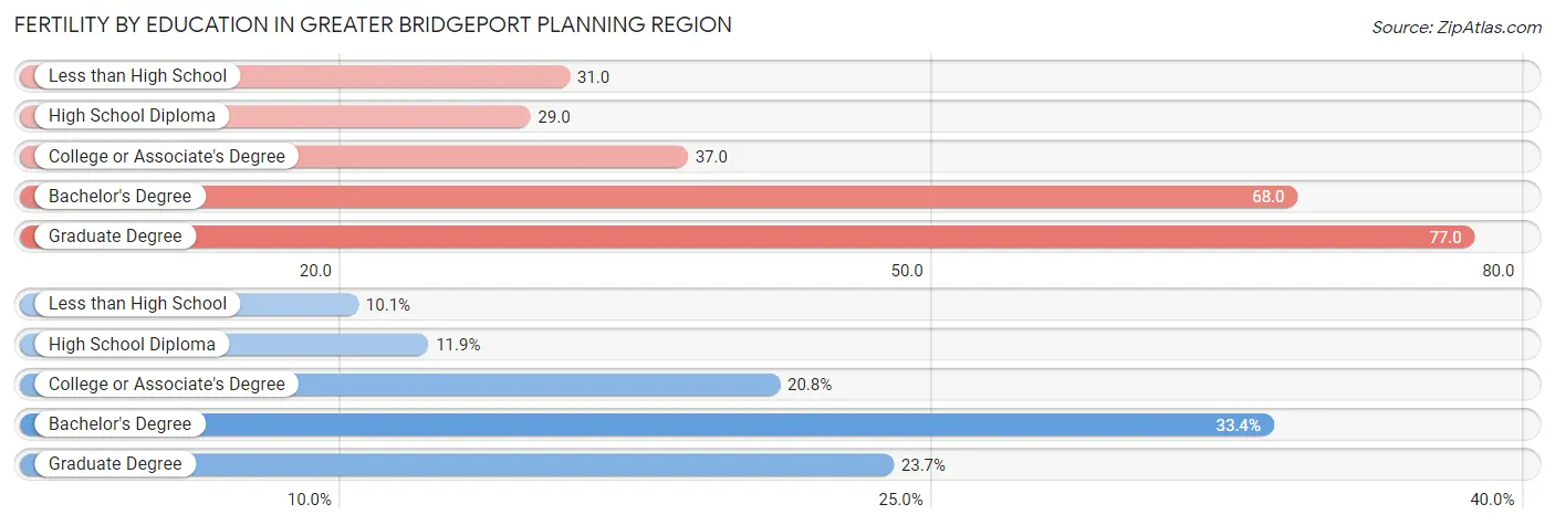 Female Fertility by Education Attainment in Greater Bridgeport Planning Region