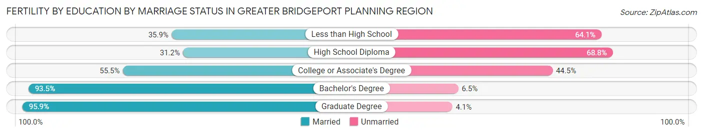 Female Fertility by Education by Marriage Status in Greater Bridgeport Planning Region