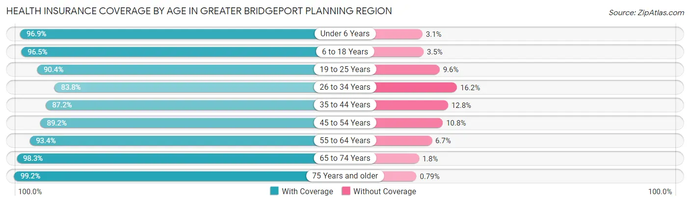 Health Insurance Coverage by Age in Greater Bridgeport Planning Region