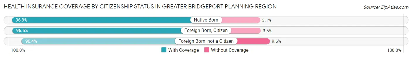 Health Insurance Coverage by Citizenship Status in Greater Bridgeport Planning Region