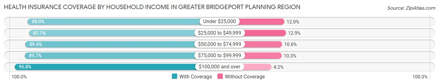 Health Insurance Coverage by Household Income in Greater Bridgeport Planning Region