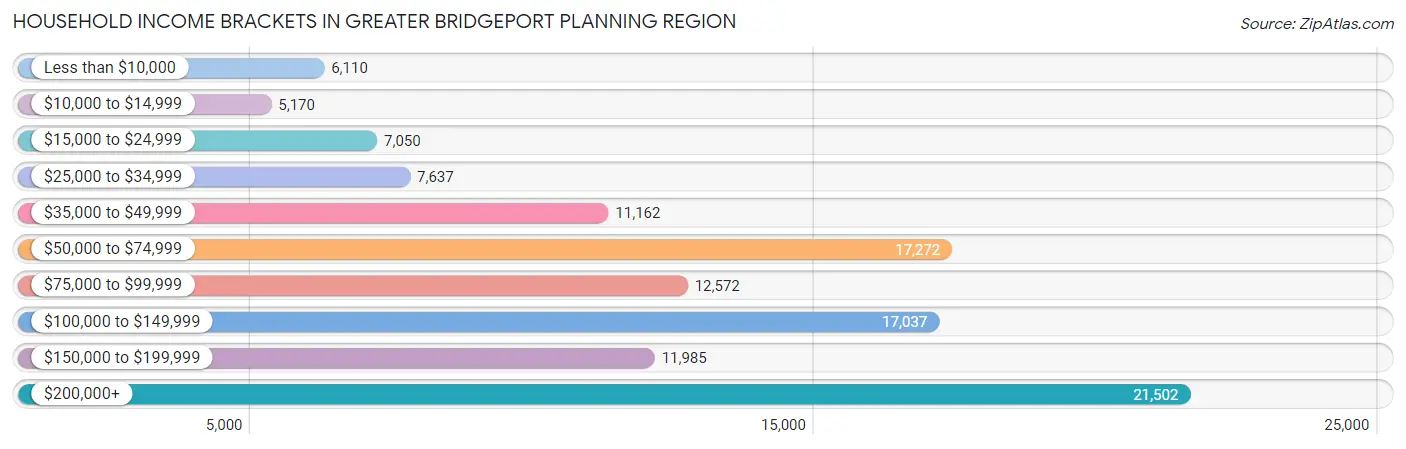 Household Income Brackets in Greater Bridgeport Planning Region
