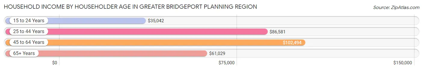 Household Income by Householder Age in Greater Bridgeport Planning Region