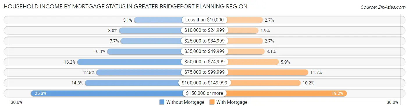 Household Income by Mortgage Status in Greater Bridgeport Planning Region